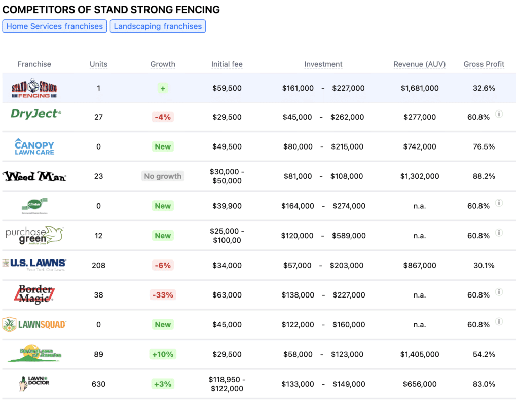 Stand Strong Fencing franchise competitors